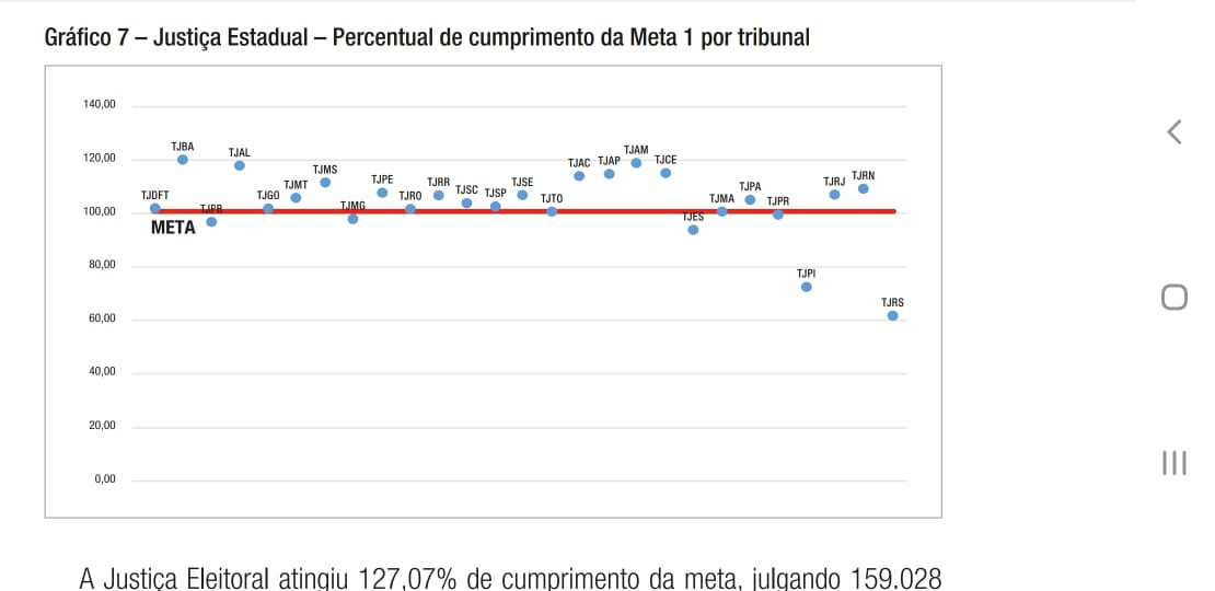 CNJ RECONHECE O DESEMPENHO DO PJBA NO CUMPRIMENTO DA META 1 – PRODUTIVIDADE E ESTOQUE DE PROCESSOS  
