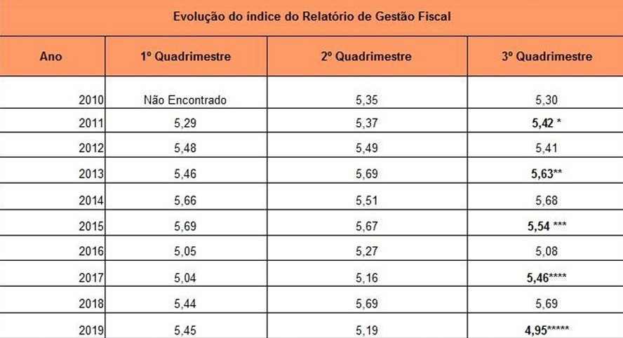 LIMITE PRUDENCIAL: PJBA ALCANÇA O MENOR ÍNDICE DOS ÚLTIMOS 10 ANOS NO CONTROLE DE GASTO PÚBLICO
