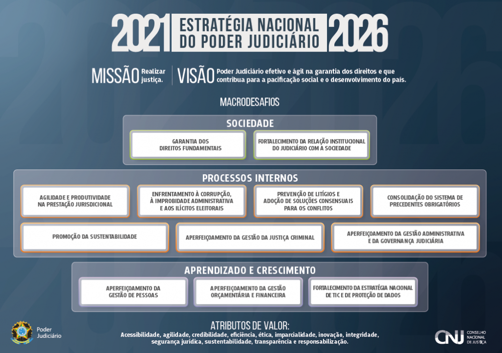 Conheça a Estratégia Nacional do Poder Judiciário 2021-2026 aprovada pelo CNJ  