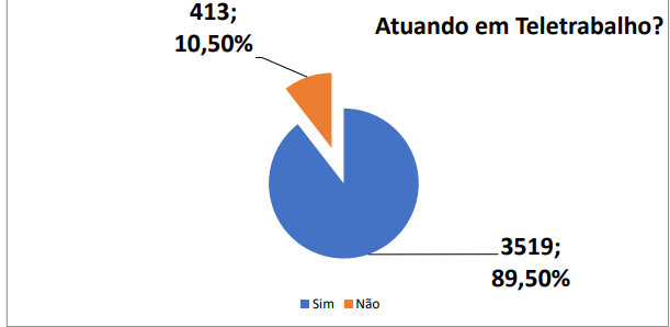 PJBA divulga resultado da pesquisa sobre teletrabalho; confira  