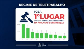 PJBA ocupa o primeiro lugar entre os tribunais de médio porte na prolação de sentenças durante período de teletrabalho  