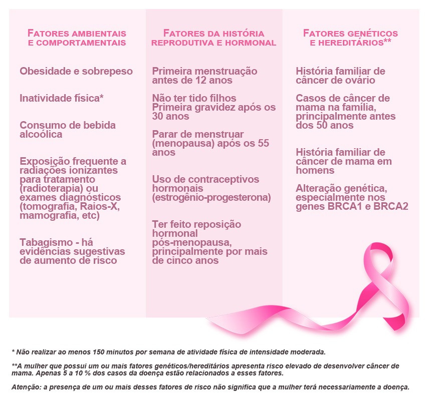 Outubro Rosa: artigo traz informações importantes sobre o câncer de mama  