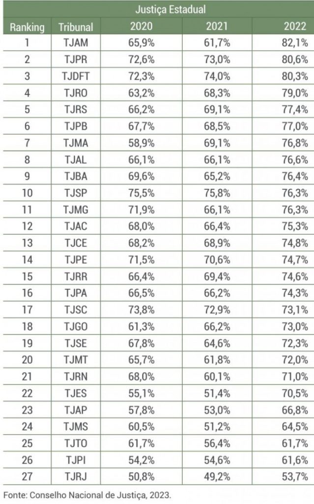 TJBA AVANÇA 10 POSIÇÕES NO RANKING DO ÍNDICE DE DESENVOLVIMENTO SUSTENTÁVEL DO CNJ  