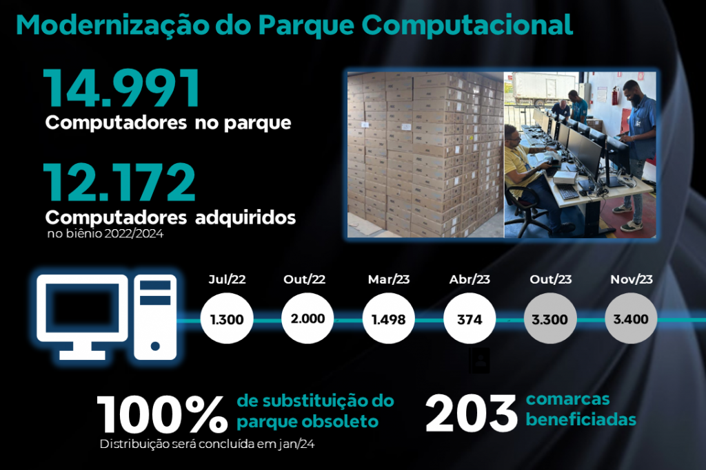 TJBA investe em mais de 12 mil computadores durante o biênio 2022/2024