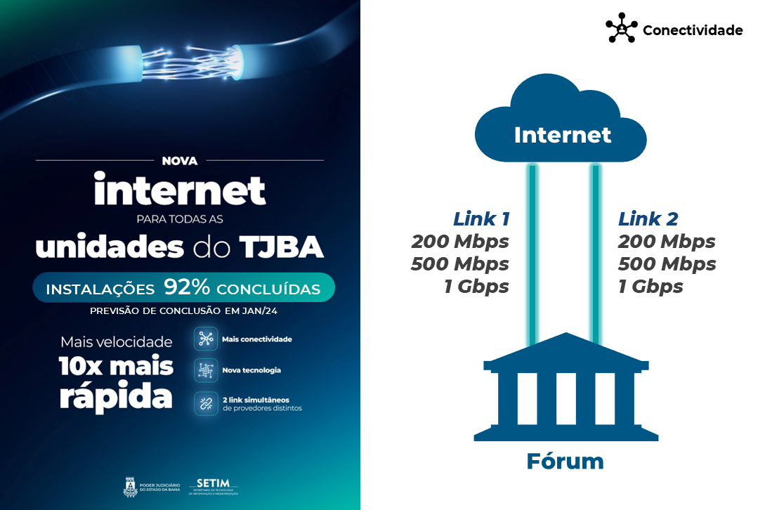 TJBA alcança 239 unidades com novas instalações de links de internet      