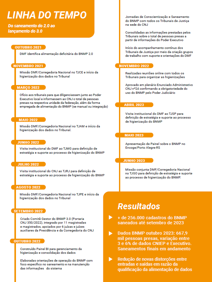 Banco Nacional de Medidas Penais e Prisões - BNMP  