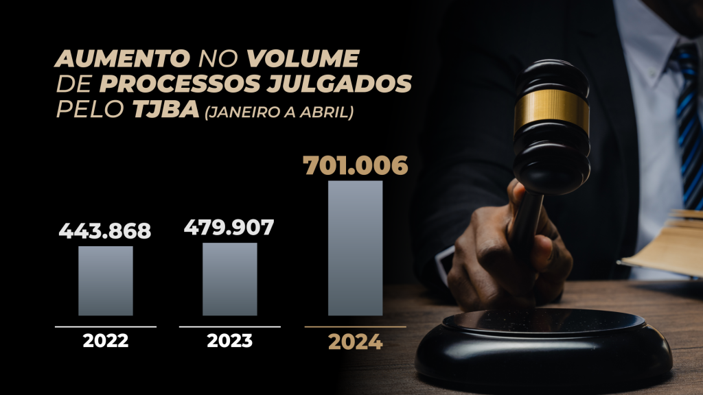 TJBA aumenta o número de processos julgados em 46% comparado com o mesmo período de 2023   