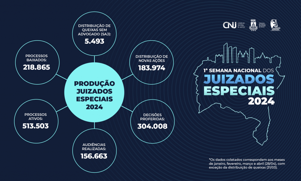 TJBA promove Semana Nacional dos Juizados Especiais; unidades baixaram mais de 600 mil ações em 2023