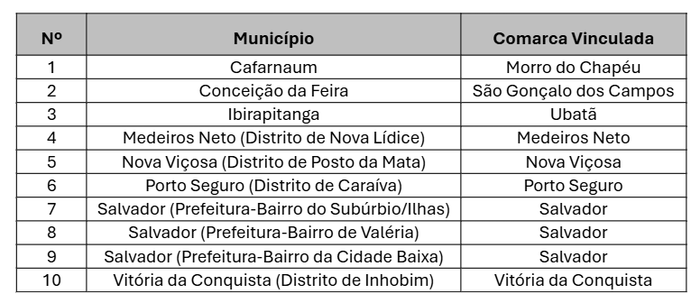 TJBA inaugura Ponto de Inclusão Digital no Distrito de Caraíva, Porto Seguro