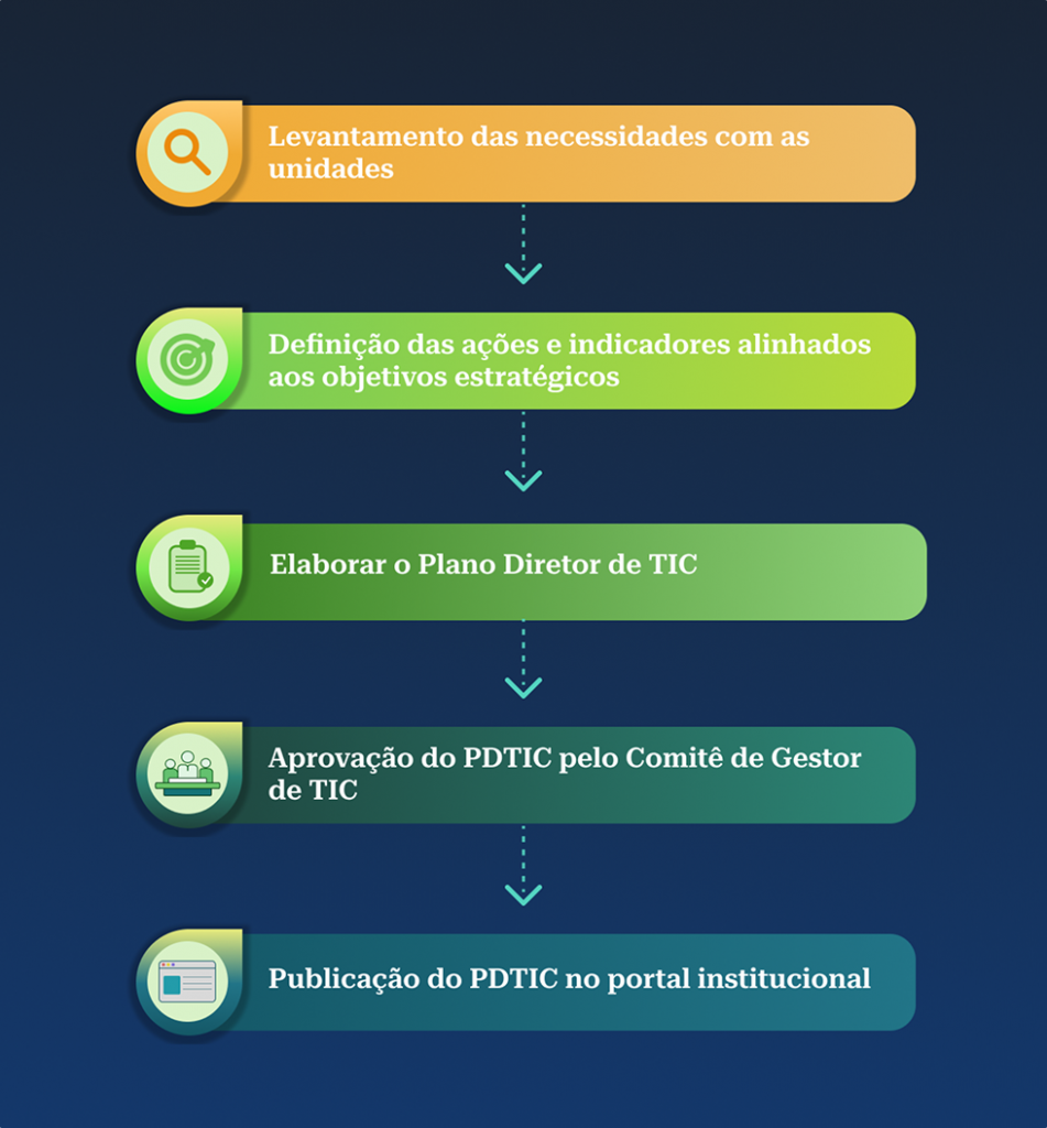 Plano Diretor de TIC - Setim  