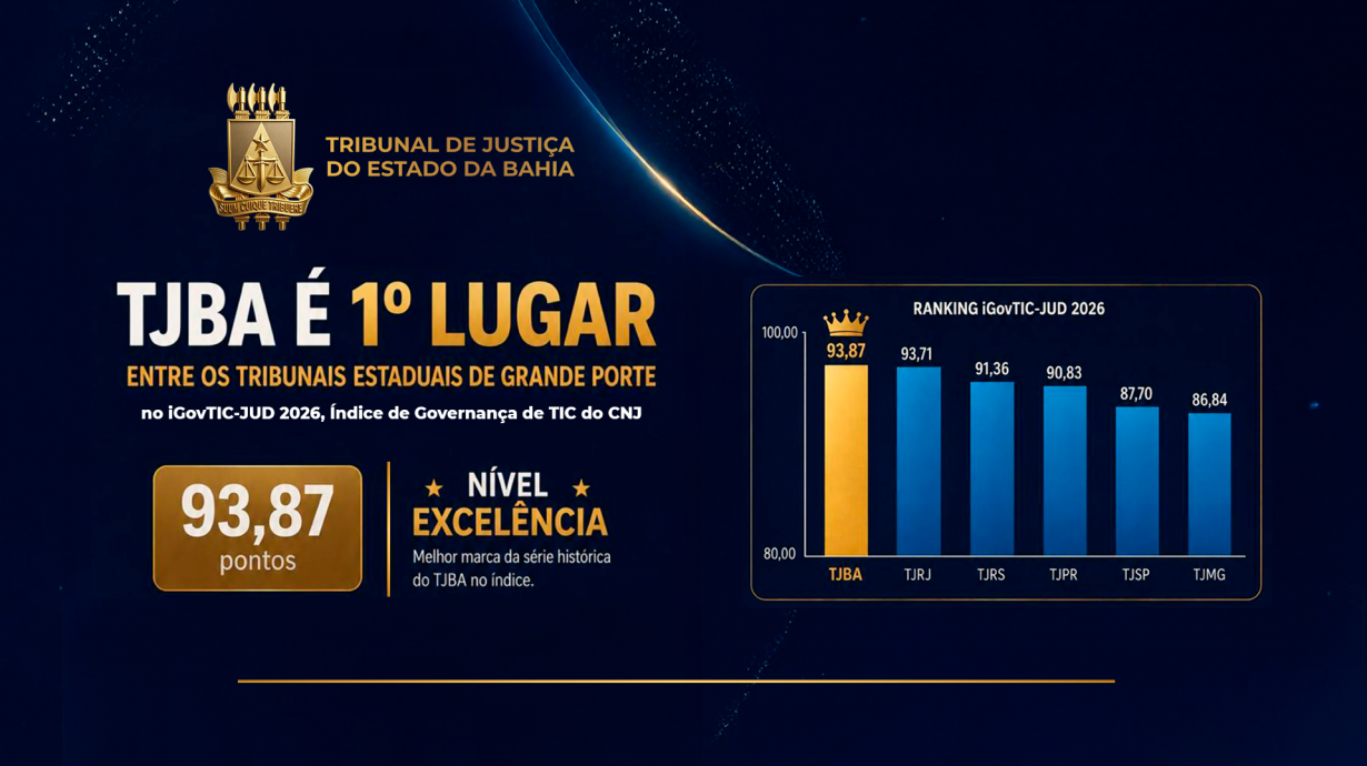 TJBA lidera ranking de tecnologia entre os tribunais de grande porte  
